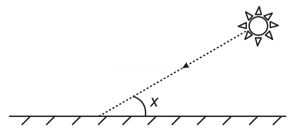 Ilustração de um raio solar incidindo sobre o solo, com o ângulo de incidência indicado pela letra x.