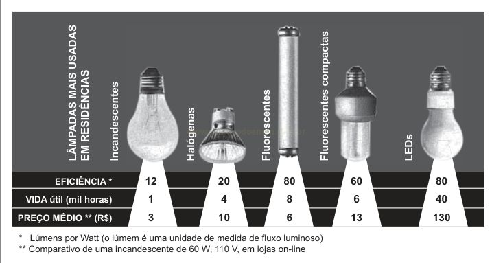 Infográfico comparando cinco tipos de lâmpadas por eficiência, vida útil e preço médio.