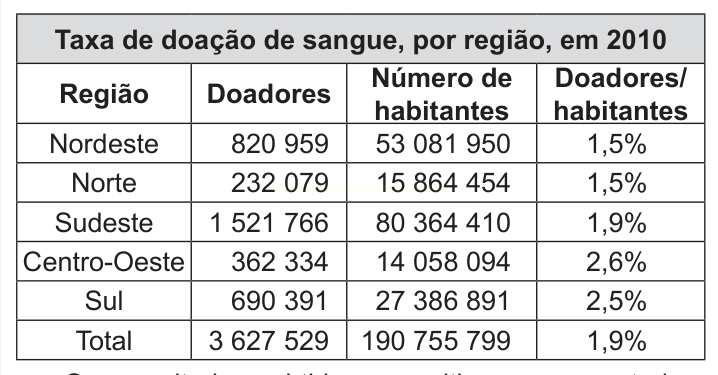 Tabela da taxa de doação de sangue por região do Brasil em 2010, com número de doadores, habitantes e a razão doadores/habitantes.