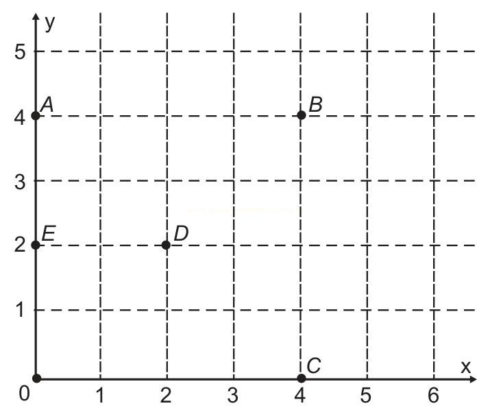 Plano cartesiano com malha quadriculada e cinco pontos marcados e nomeados A, B, C, D e E.