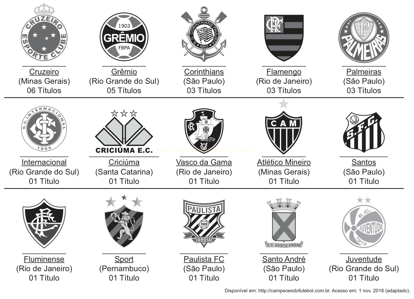Quadro com quinze escudos de clubes de futebol, seus estados e números de títulos.