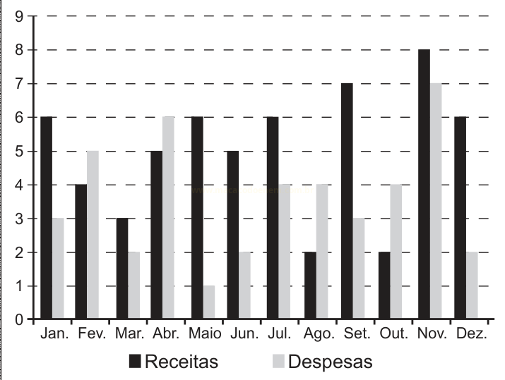 Gráfico de barras comparando receitas e despesas mês a mês, de janeiro a dezembro.