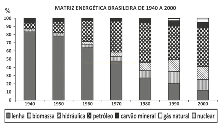 Gráfico de barras empilhadas da matriz energética brasileira de 1940 a 2000, com sete fontes de energia.