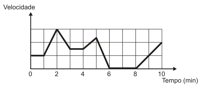 Gráfico de velocidade em função do tempo, de 0 a 10 minutos, com dois picos, um intervalo em zero e subida final.
