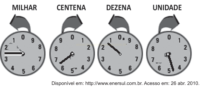 Quatro mostradores circulares de um medidor, rotulados MILHAR, CENTENA, DEZENA e UNIDADE, com ponteiros em posições distintas.