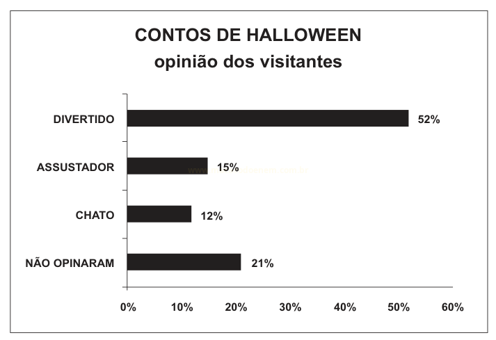 Gráfico de barras horizontais com a opinião dos visitantes sobre contos de Halloween: 52% divertido, 15% assustador, 12% chato e 21% não opinaram.