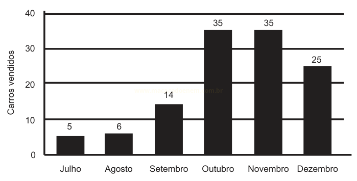 Gráfico de barras de carros vendidos por mês, de julho a dezembro, com valores de 5 a 35.
