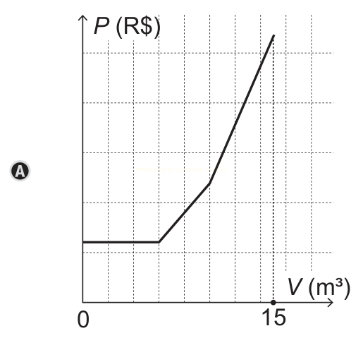 Gráfico A: preço constante até cerca de V = 4 e depois subida acentuada e crescente de P em função de V até 15 m³.