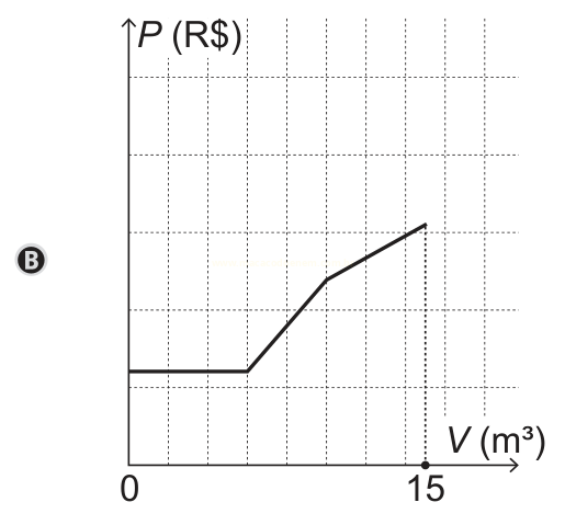 Gráfico B: preço constante até cerca de V = 4 e depois subida em linha reta de inclinação moderada até 15 m³.