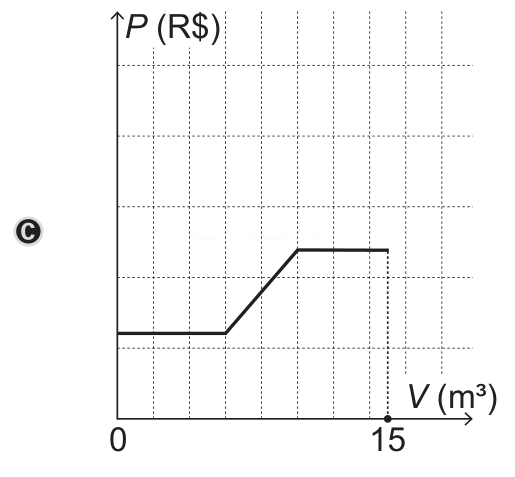 Gráfico C: preço constante, subida em linha reta e novo patamar horizontal constante até 15 m³.