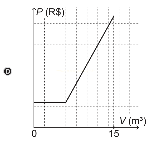 Gráfico D: preço constante até cerca de V = 4 e depois subida retilínea acentuada até 15 m³.
