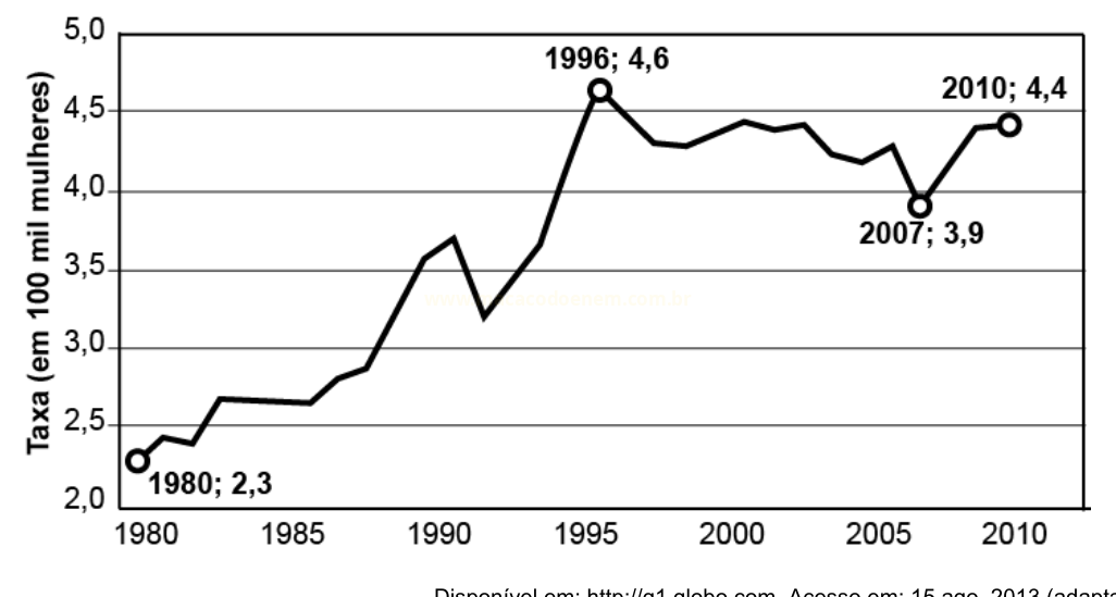 Gráfico de linha de 1980 a 2010 com taxa por 100 mil mulheres, destacando os anos de 1980, 1996, 2007 e 2010.