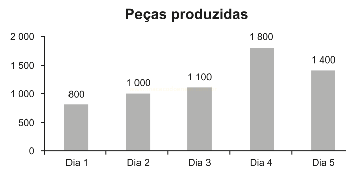 Gráfico de barras de peças produzidas por dia: 800, 1000, 1100, 1800 e 1400 peças do Dia 1 ao Dia 5.