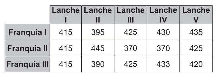 Tabela com valores de cinco lanches para três franquias.