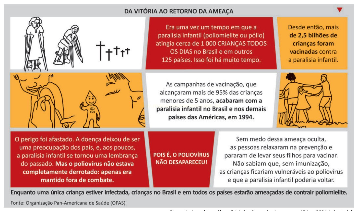 Infográfico "Da vitória ao retorno da ameaça" sobre a poliomielite, com blocos de texto sobre vacinação e risco de retorno da doença.