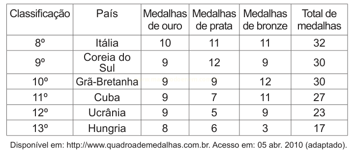 Tabela de classificação de países por medalhas de ouro, prata, bronze e total.