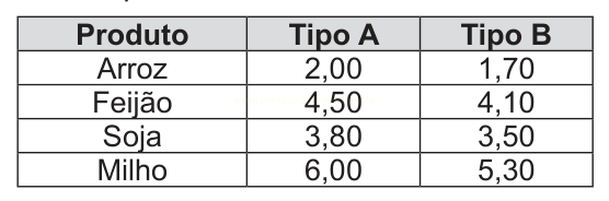Tabela com preços de arroz, feijão, soja e milho nos tipos A e B.
