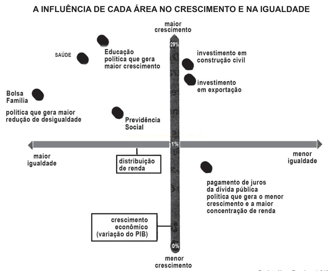 Diagrama de dispersão que posiciona áreas como Educação, Saúde, Bolsa Família e juros da dívida pública entre maior crescimento econômico e maior ou menor igualdade.