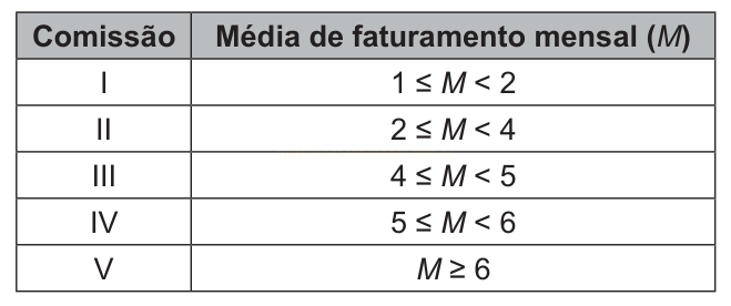 Tabela que relaciona cinco faixas de comissão a intervalos de média de faturamento mensal.