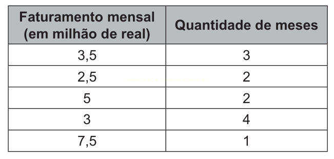 Tabela com cinco valores de faturamento mensal e a quantidade de meses correspondente a cada um.