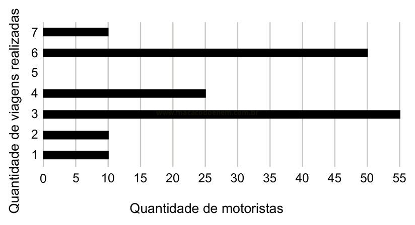 Gráfico de barras horizontais relacionando a quantidade de viagens realizadas (1 a 7) ao número de motoristas, com destaque para 55 motoristas com 3 viagens.