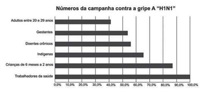 Gráfico de barras horizontais com percentuais por grupo na campanha contra a gripe A H1N1.