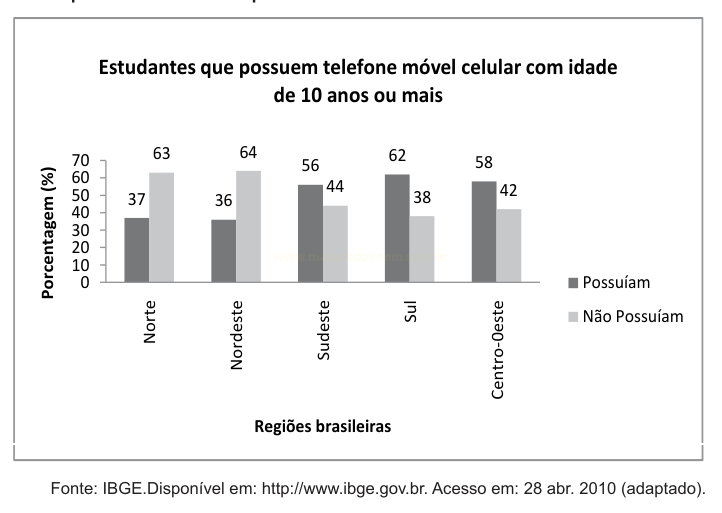 Gráfico de barras comparando percentuais de estudantes com e sem celular nas regiões brasileiras.