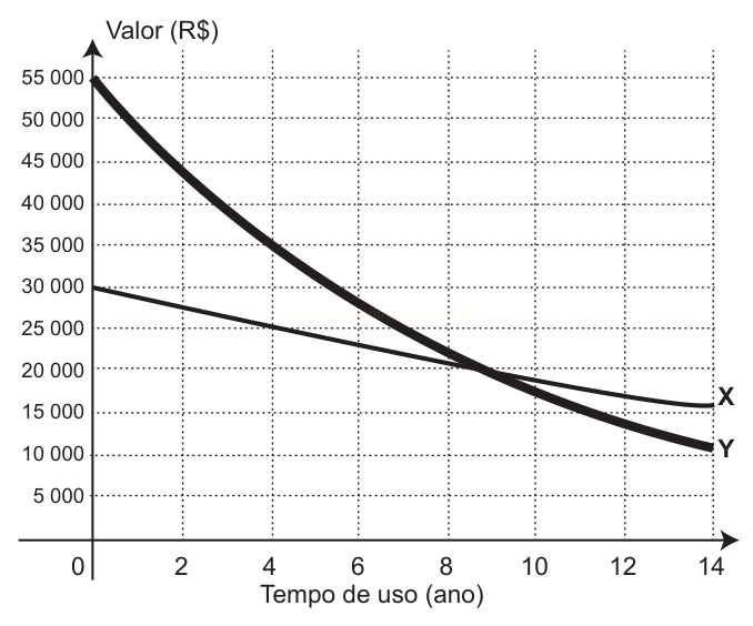 Gráfico de duas curvas decrescentes de valor em reais ao longo de 14 anos de uso, identificadas como X e Y.