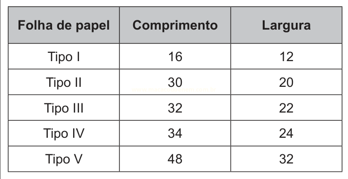 Tabela com cinco tipos de folha de papel e suas medidas de comprimento e largura.