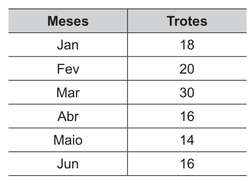 Tabela com meses de janeiro a junho e valores de trotes correspondentes.