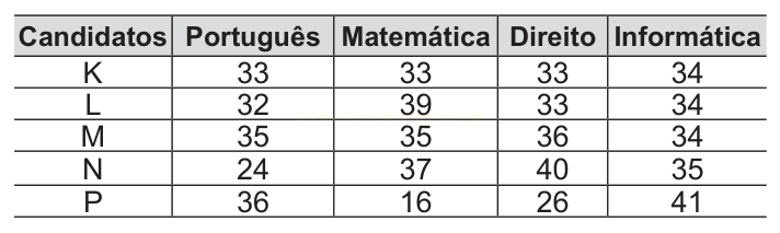 Tabela com as notas de cinco candidatos nas disciplinas Português, Matemática, Direito e Informática.