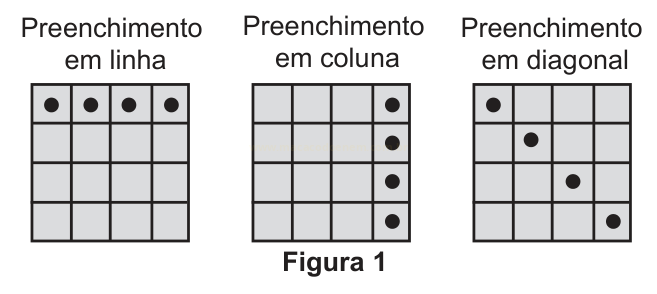 Três grades 4x4 mostrando preenchimento em linha, em coluna e em diagonal com pontos escuros.