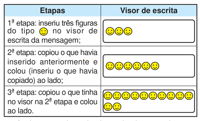 Tabela sobre etapas de copiar e colar carinhas em um visor de mensagem.