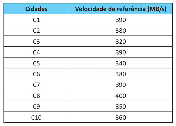 Tabela com dez cidades e suas velocidades de referência em MB/s, variando de 320 a 400.