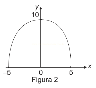 Gráfico de um arco de parábola com vértice em (0, 10) e raízes em -5 e 5.