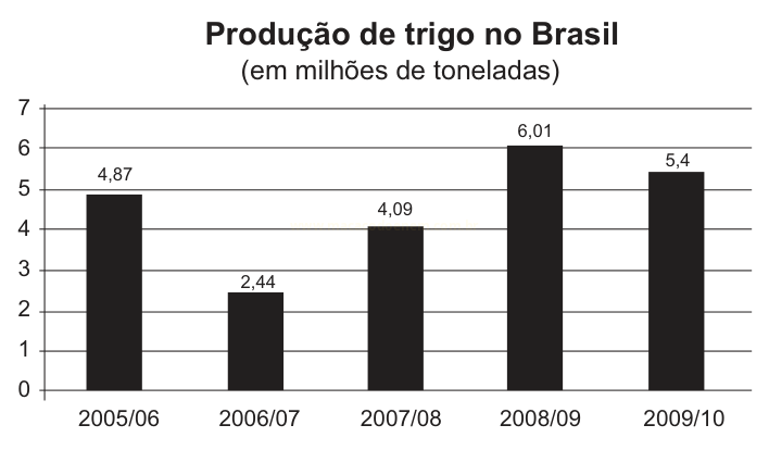 Gráfico de barras com a produção de trigo no Brasil, em milhões de toneladas, de 2005/06 a 2009/10.