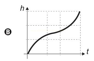 Gráfico de h em função de t com curva crescente que alterna trechos rápidos e lentos, identificado pela letra B.