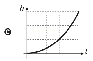 Gráfico de h em função de t com curva de concavidade para cima, de crescimento acelerado, identificado pela letra C.