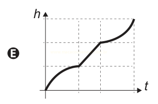Gráfico de h em função de t com curva segmentada em patamares e trechos retos, identificado pela letra E.
