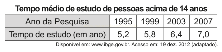 Tabela do tempo médio de estudo de pessoas acima de 14 anos nos anos de 1995, 1999, 2003 e 2007.