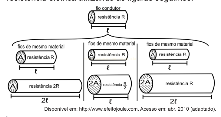 Esquema de fios condutores mostrando variações de resistência conforme comprimento e seção transversal.