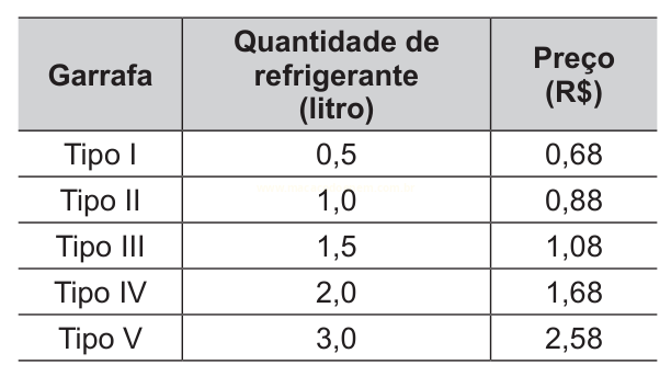 Tabela com cinco tipos de garrafa, a quantidade de refrigerante em litros e o respectivo preço em reais.