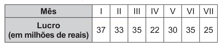 Tabela com o lucro em milhões de reais nos meses de I a VII: 37, 33, 35, 22, 30, 35 e 25.