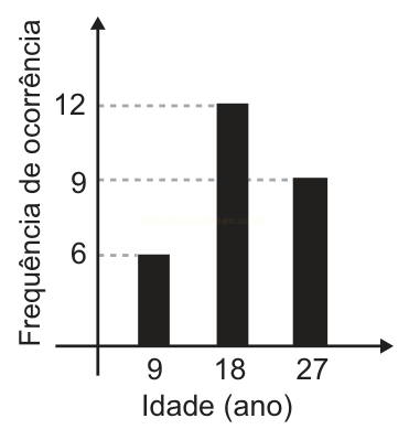 Gráfico de barras com a frequência de ocorrência para as idades de 9, 18 e 27 anos.