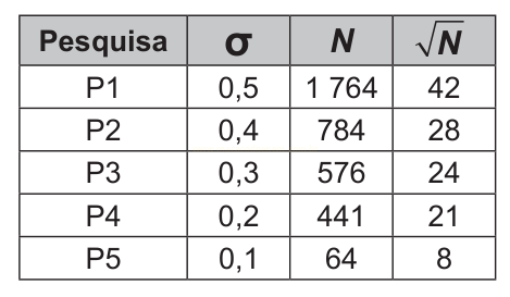 Tabela com cinco pesquisas (P1 a P5) e os valores de σ, N e raiz de N.