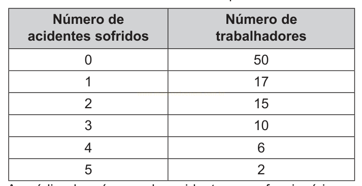 Tabela que relaciona o número de acidentes sofridos ao número de trabalhadores, de zero a cinco acidentes.