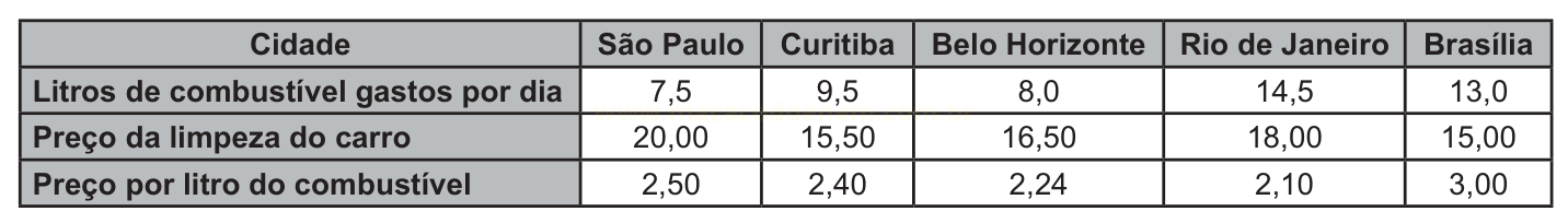 Tabela comparando cinco cidades quanto ao consumo diário de combustível, preço da limpeza do carro e preço por litro.