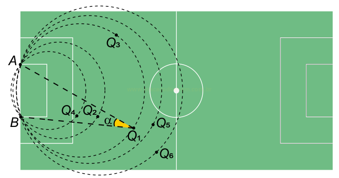 Desenho de um campo de futebol com arcos tracejados concêntricos e os pontos Q₁ a Q₆, além do ângulo α formado pelas linhas A–Q₁ e B–Q₁.