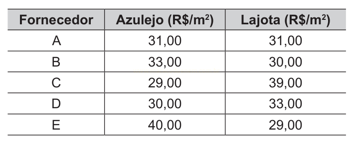 Tabela com preços de azulejo e lajota por metro quadrado em cinco fornecedores.