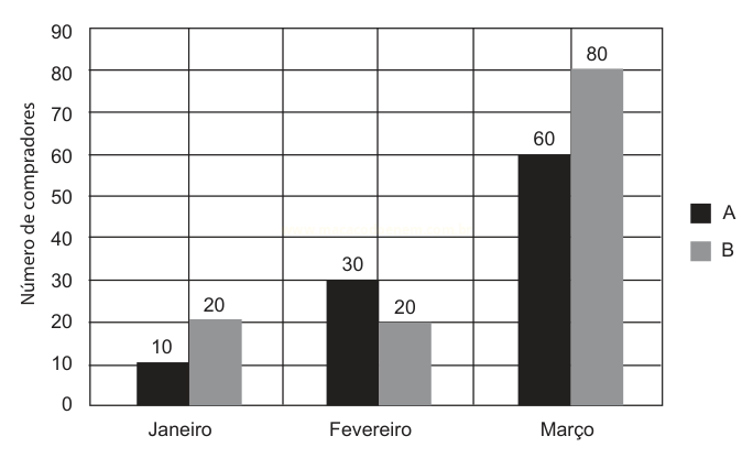 Gráfico de barras com o número de compradores de A e B em janeiro, fevereiro e março.